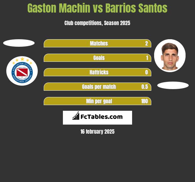 Gaston Machin vs Barrios Santos h2h player stats