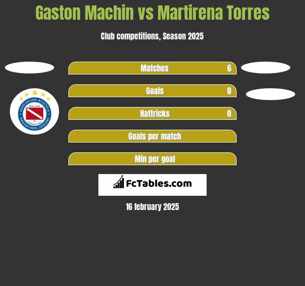 Gaston Machin vs Martirena Torres h2h player stats