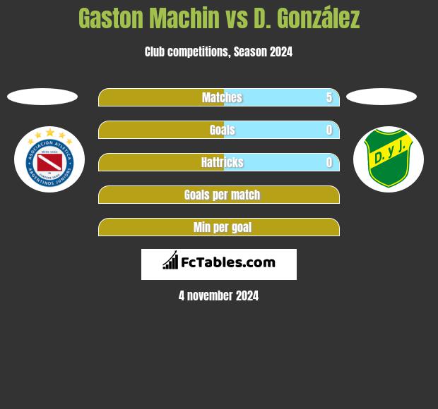 Gaston Machin vs D. González h2h player stats