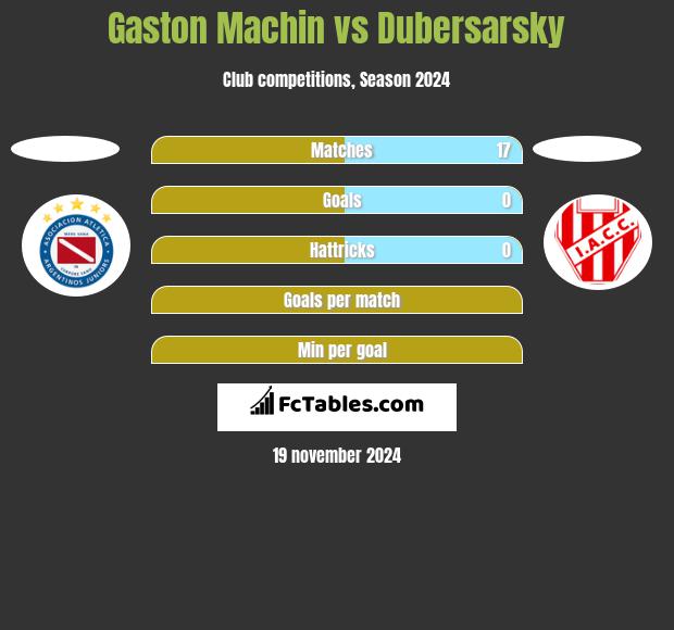 Gaston Machin vs Dubersarsky h2h player stats