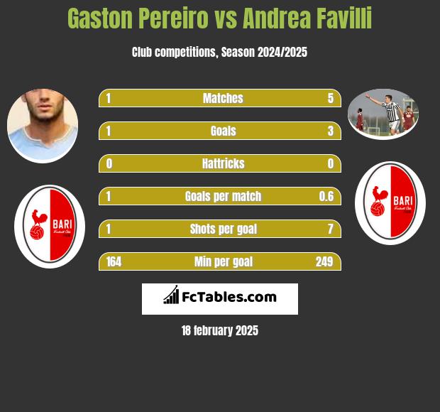 Gaston Pereiro vs Andrea Favilli h2h player stats