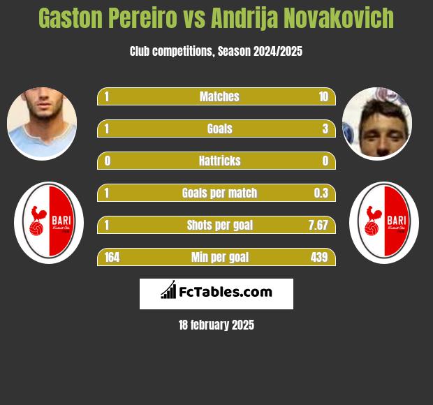 Gaston Pereiro vs Andrija Novakovich h2h player stats