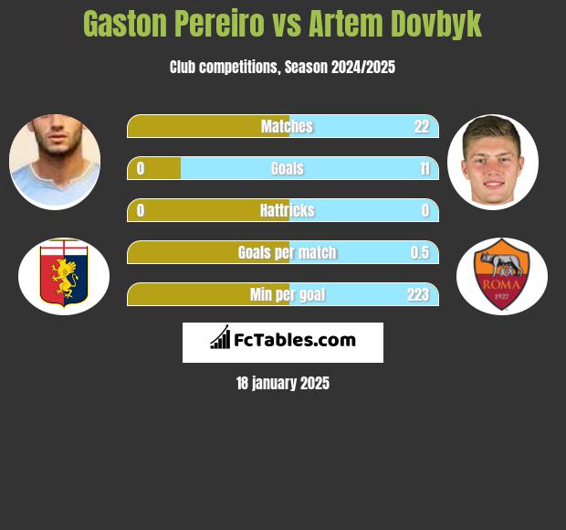 Gaston Pereiro vs Artem Dovbyk h2h player stats