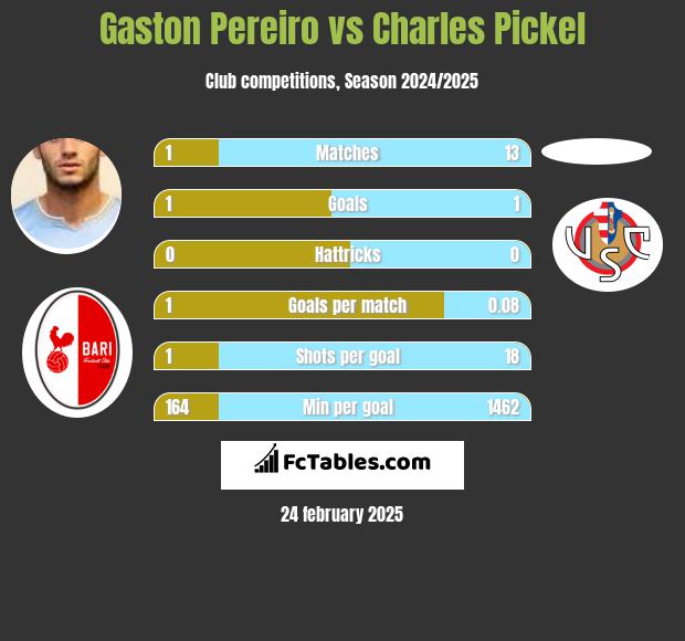 Gaston Pereiro vs Charles Pickel h2h player stats