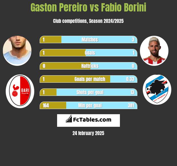 Gaston Pereiro vs Fabio Borini h2h player stats