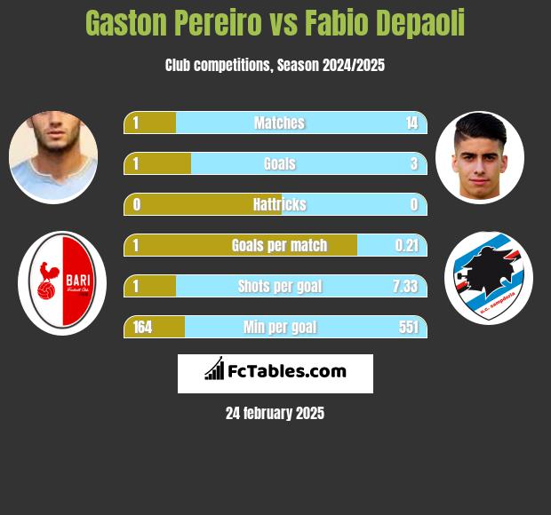 Gaston Pereiro vs Fabio Depaoli h2h player stats