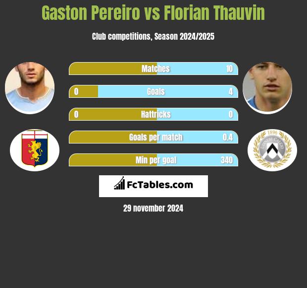 Gaston Pereiro vs Florian Thauvin h2h player stats