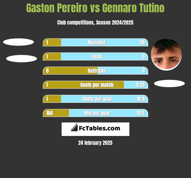 Gaston Pereiro vs Gennaro Tutino h2h player stats