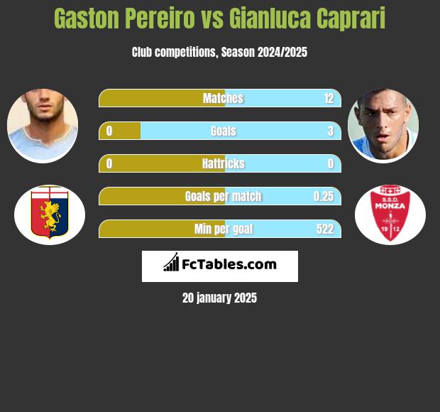 Gaston Pereiro vs Gianluca Caprari h2h player stats