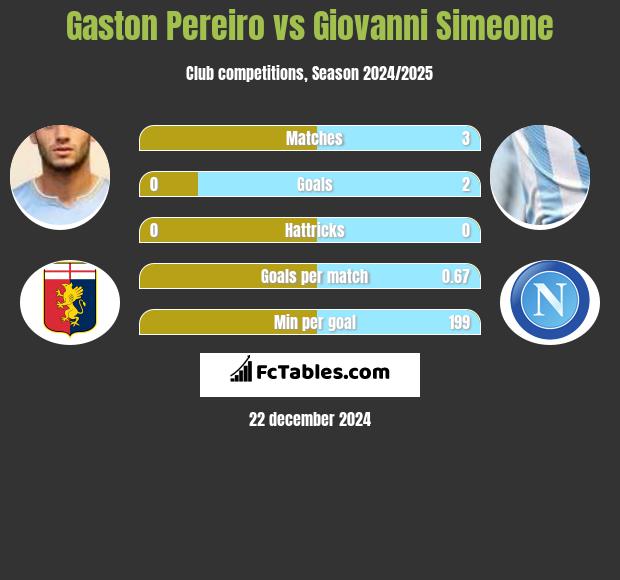 Gaston Pereiro vs Giovanni Simeone h2h player stats