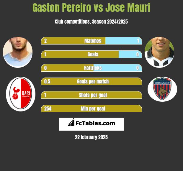 Gaston Pereiro vs Jose Mauri h2h player stats