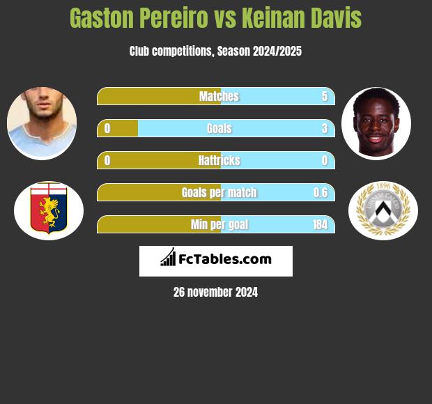 Gaston Pereiro vs Keinan Davis h2h player stats