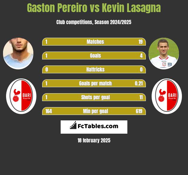 Gaston Pereiro vs Kevin Lasagna h2h player stats