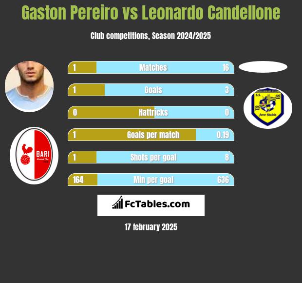 Gaston Pereiro vs Leonardo Candellone h2h player stats