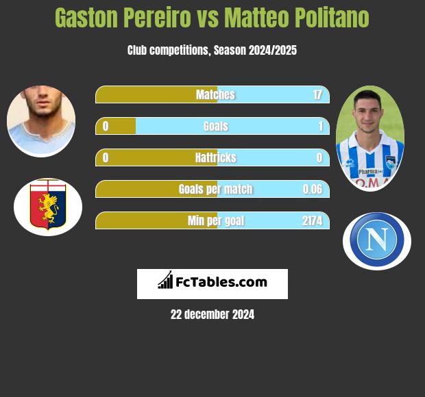 Gaston Pereiro vs Matteo Politano h2h player stats