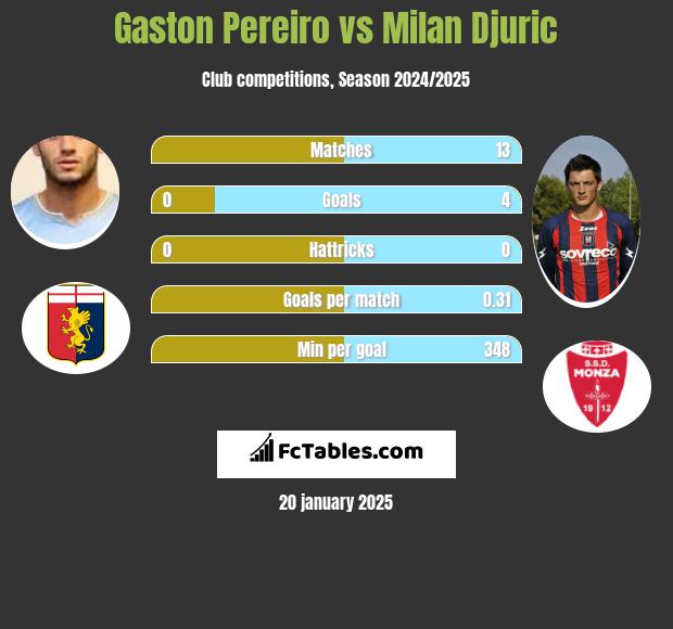 Gaston Pereiro vs Milan Djuric h2h player stats