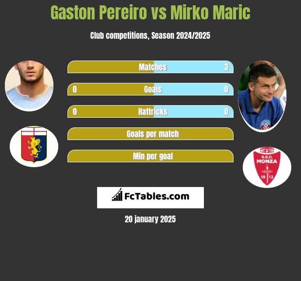 Gaston Pereiro vs Mirko Maric h2h player stats