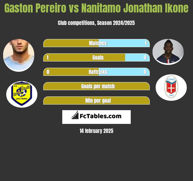 Gaston Pereiro vs Nanitamo Jonathan Ikone h2h player stats