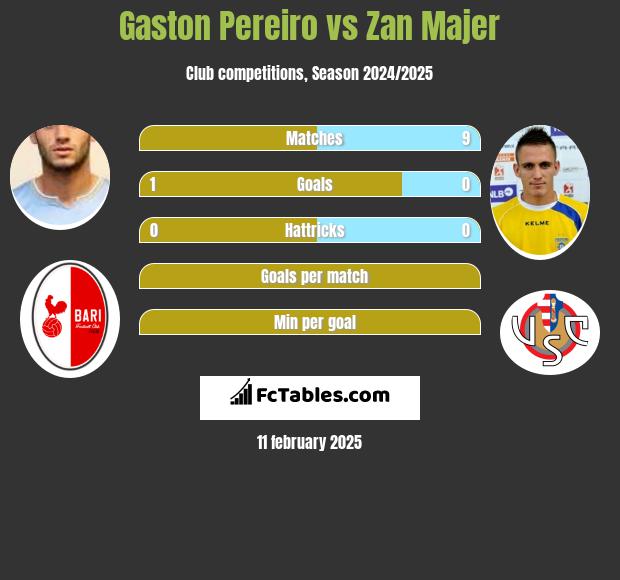 Gaston Pereiro vs Zan Majer h2h player stats