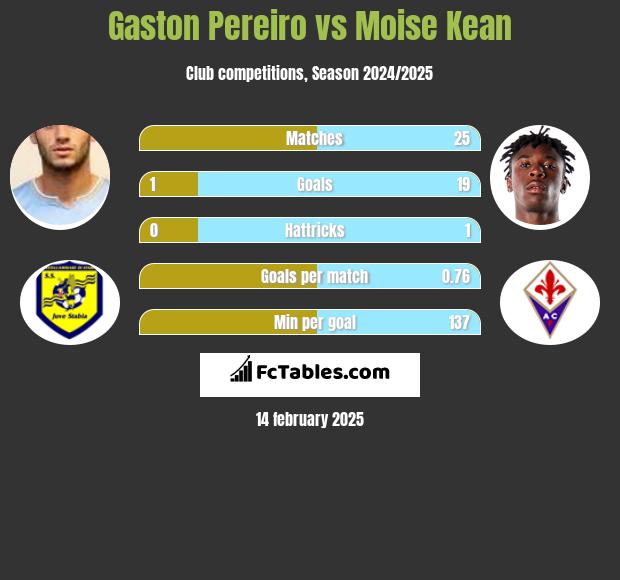 Gaston Pereiro vs Moise Kean h2h player stats