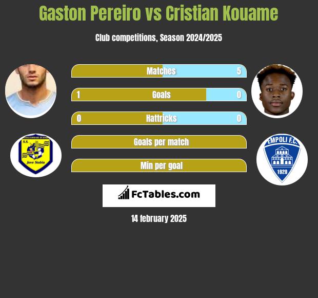 Gaston Pereiro vs Cristian Kouame h2h player stats