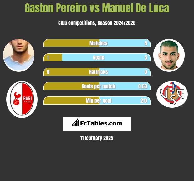 Gaston Pereiro vs Manuel De Luca h2h player stats