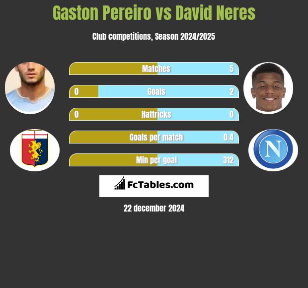 Gaston Pereiro vs David Neres h2h player stats