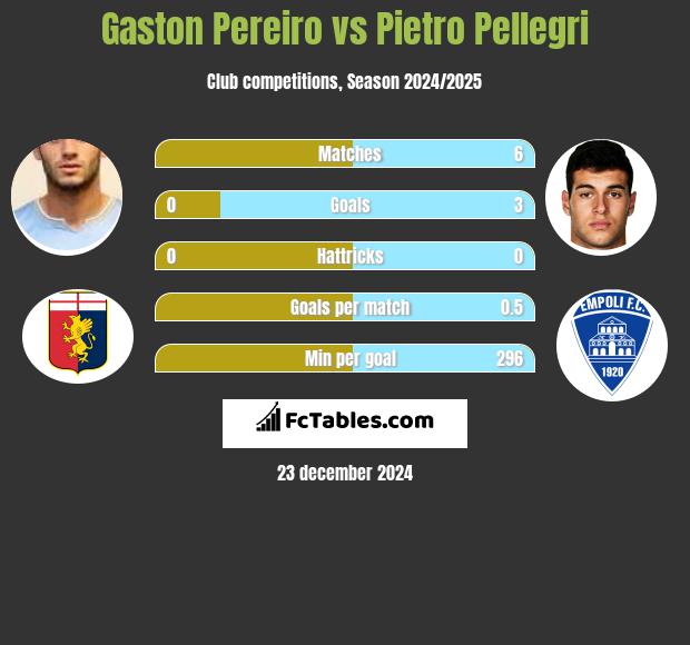 Gaston Pereiro vs Pietro Pellegri h2h player stats