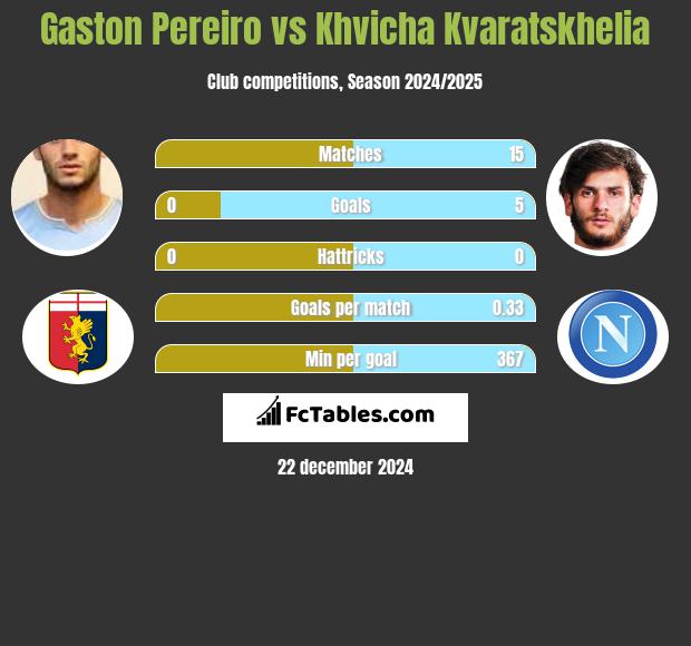 Gaston Pereiro vs Khvicha Kvaratskhelia h2h player stats