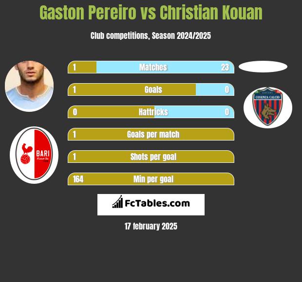 Gaston Pereiro vs Christian Kouan h2h player stats