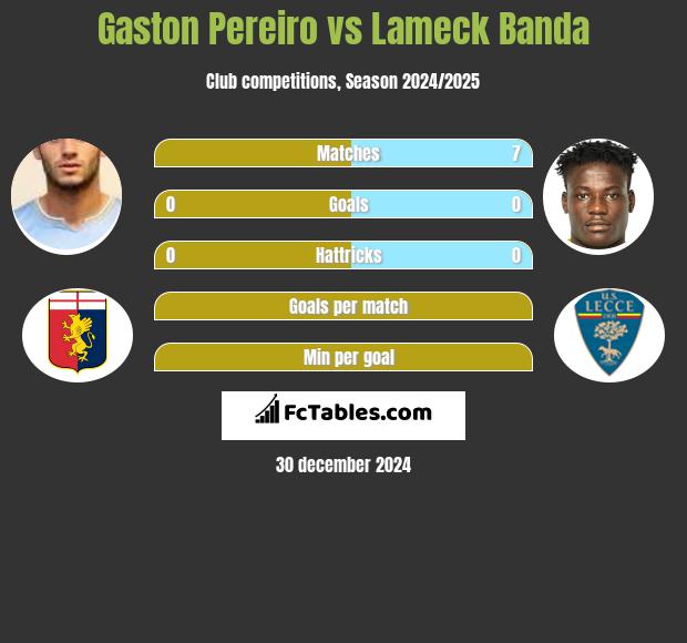 Gaston Pereiro vs Lameck Banda h2h player stats