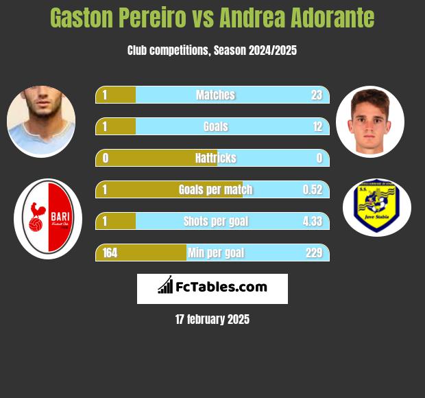 Gaston Pereiro vs Andrea Adorante h2h player stats