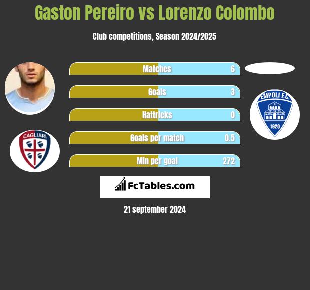 Gaston Pereiro vs Lorenzo Colombo h2h player stats