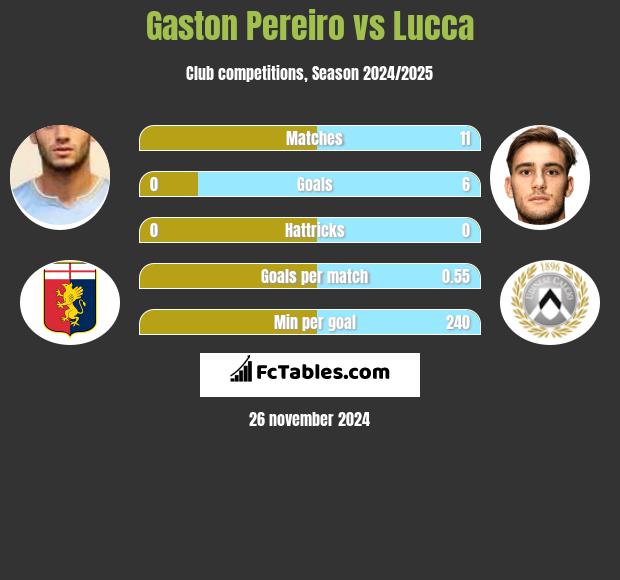 Gaston Pereiro vs Lucca h2h player stats