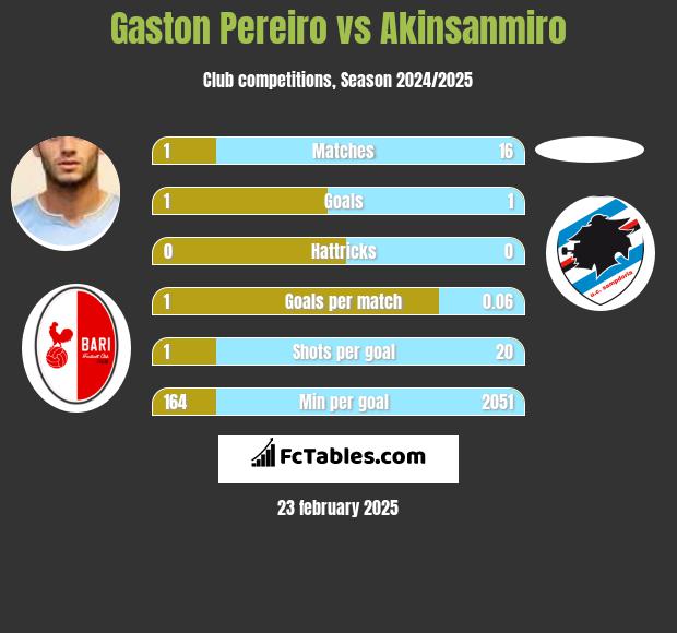 Gaston Pereiro vs Akinsanmiro h2h player stats