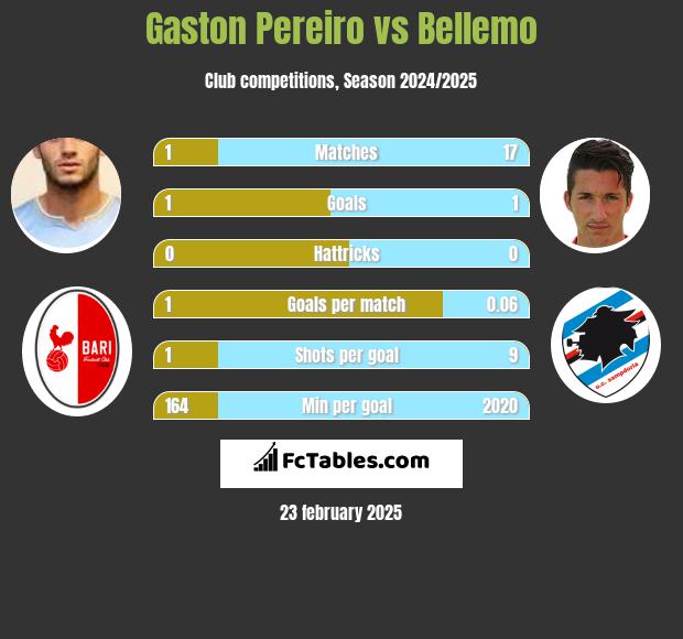 Gaston Pereiro vs Bellemo h2h player stats