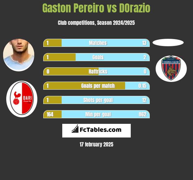 Gaston Pereiro vs DOrazio h2h player stats