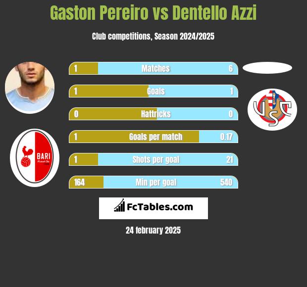 Gaston Pereiro vs Dentello Azzi h2h player stats