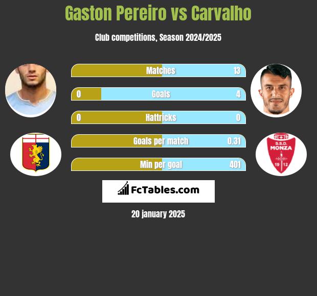 Gaston Pereiro vs Carvalho h2h player stats