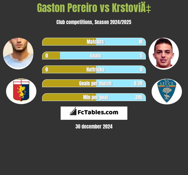 Gaston Pereiro vs KrstoviÄ‡ h2h player stats