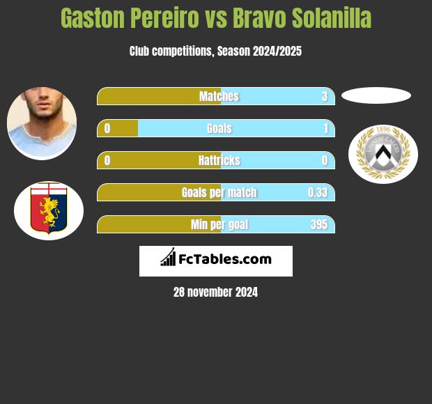 Gaston Pereiro vs Bravo Solanilla h2h player stats