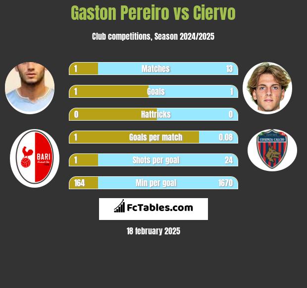 Gaston Pereiro vs Ciervo h2h player stats