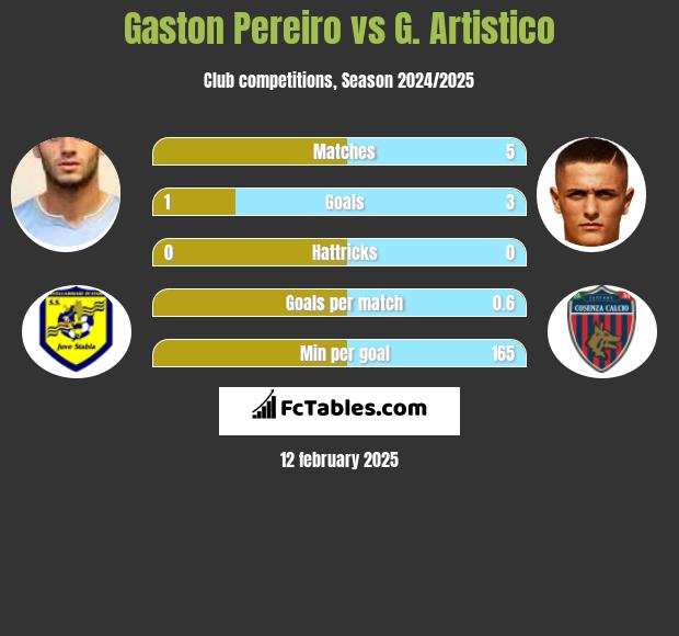 Gaston Pereiro vs G. Artistico h2h player stats