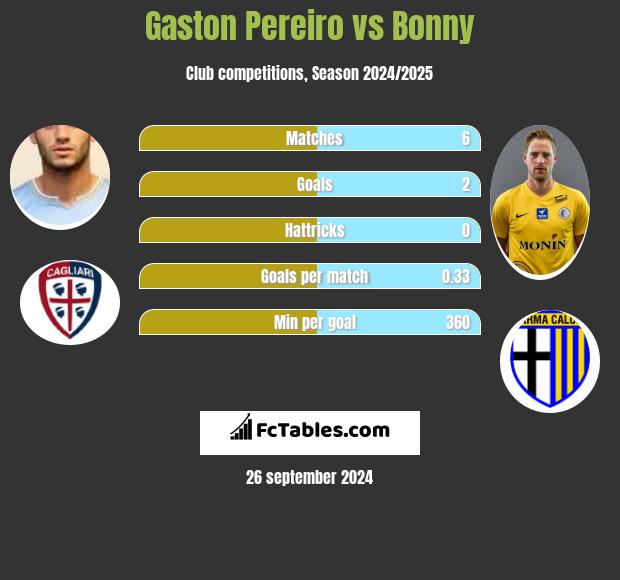 Gaston Pereiro vs Bonny h2h player stats