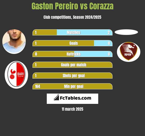 Gaston Pereiro vs Corazza h2h player stats