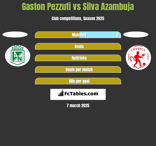 Gaston Pezzuti vs Silva Azambuja h2h player stats