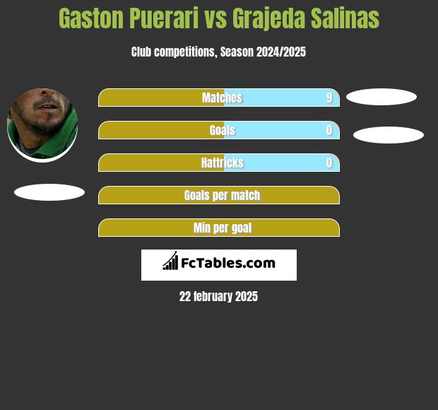 Gaston Puerari vs Grajeda Salinas h2h player stats