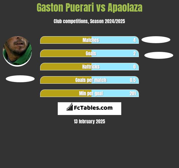 Gaston Puerari vs Apaolaza h2h player stats