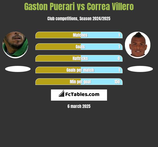 Gaston Puerari vs Correa Villero h2h player stats