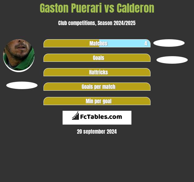 Gaston Puerari vs Calderon h2h player stats